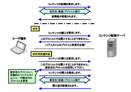 KDDI研の研究成果の概要