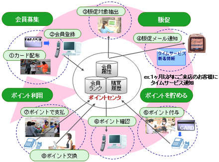 「Saas型ポイントサービス」の概要