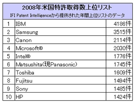 2008年米国特許取得数上位リスト