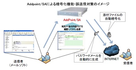 Addpoint/SAによる暗号化機能・誤送信対策のイメージ