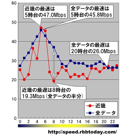 縦軸は平均速度（Mbps）、横軸は時間帯。日付や曜日を問わずに無条件に1時間単位で集計している。近畿2府5県のダウンレートの最速は5時台の47.0Mbpsであり、同じ時間帯の全データ平均を若干上回った