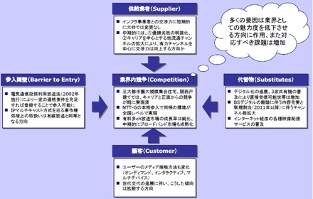 事業環境の変化（イメージ）