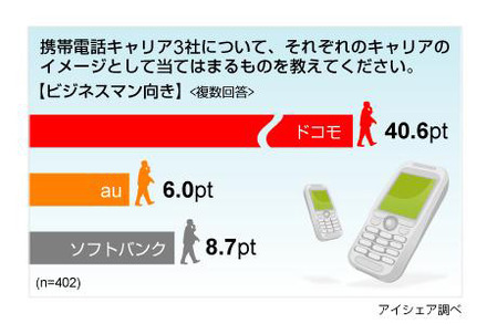 携帯電話キャリアのイメージに関する意識調査