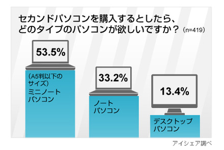 ミニノートパソコンに関する意識調査