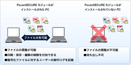 暗号化ファイルは外部に流出しても閲覧不可