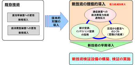 通信設備に対するCO2排出量削減の取組み