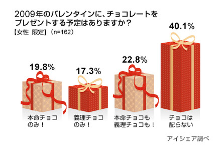 バレンタインに関する意識調査