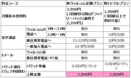 新料金コースの月額基本使用料（税込）