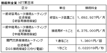 接続料金案（NTT東日本）