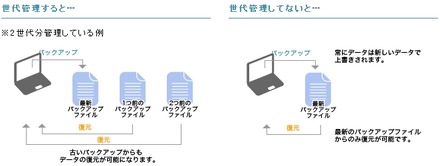 世代管理のしくみ