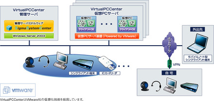 「仮想PC型シンクライアントシステム」システム構成イメージ図