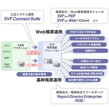 RDE／SVFでは統合・共通化された帳票基盤として、Web帳票運用／基幹帳票運用の双方を構築することが可能