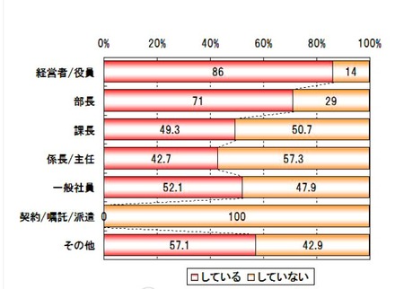 役職別のプライベートメール使用