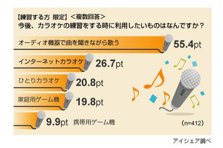 カラオケの練習に関する意識調査