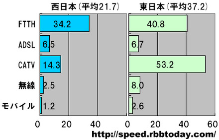 単位は平均速度（Mbps）。回線種別が明記されたものと、判明できたものを抽出し、5つの分類において集計した。東西の分類は、NTT東日本とNTT西日本のどちらか管轄する都道府県かを用いている。どの分類においても東日本が速い