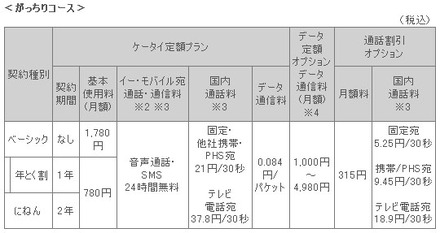 「がっちりコース」通話料一覧