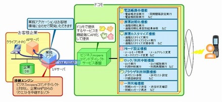 「ビジネスmoperaコマンドダイレクト」サービス構成イメージ