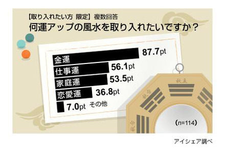 風水に関する意識調査