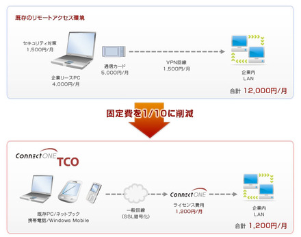 「ConnectONE TCO」導入による効果