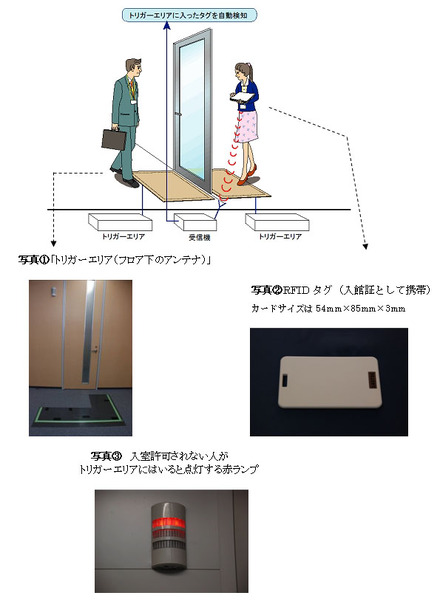 RFID入退室管理システム利用イメージ