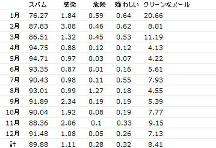 2008年の月別メールの種類