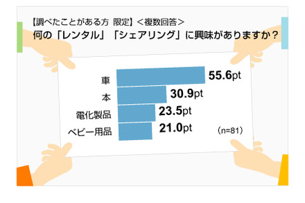 レンタル、シェアリングに関する意識調査