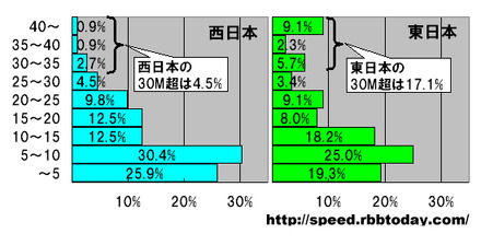 縦軸はダウンレートで単位はMbps。横軸は業者数の割合。CATV業者ごとのダウンレートを算出し、速度帯ごとの業者数の割合を東日本と西日本に分けて集計した。東日本の方が高速なCATV業者が多いことがわかる