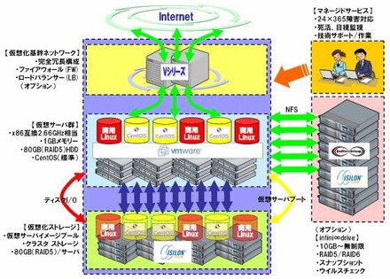 仮想専用サーバホスティングサービス「V-Suite」