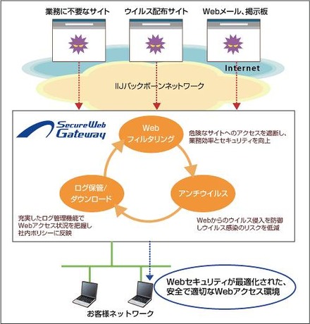 「IIJセキュアWebゲートウェイサービス」概念図