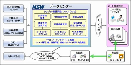 「YCS（You_me card Credit System）」概要