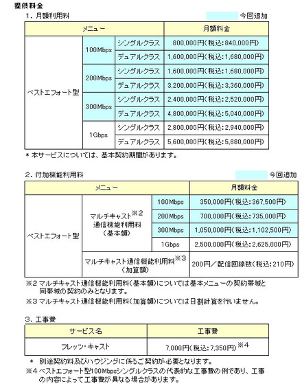 「フレッツ・キャスト」提供料金