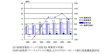 平均的なケーブルテレビ事業の収支状況の推移