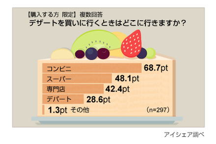 コンビニスイーツに関する意識調査