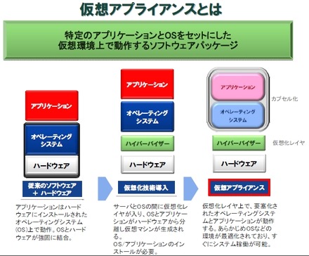 仮想アプライアンスとは