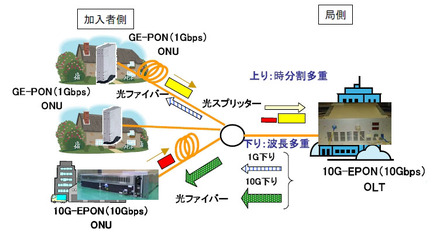 伝送レート10Gbpsと1Gbpsの混在収容構成