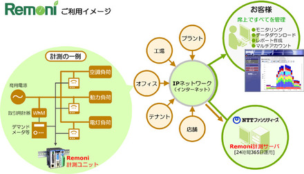 Remoni利用イメージ