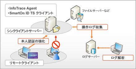 システム構成例