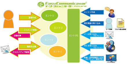 「EasyCommunicator for SNS」利用イメージ