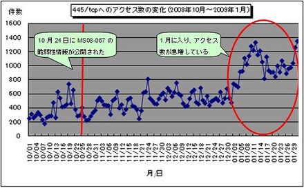 445/tcpへのアクセス数の変化（2008年10月〜2009年1月）