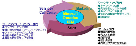 Microsoft Dynamics CRM導入支援サービス概要
