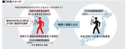 「海外プラスナンバー」利用イメージ