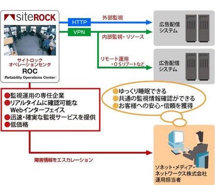 「サイトロック マネジメントサービス」運用イメージ