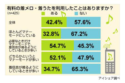 着メロ・着うたに関する意識調査