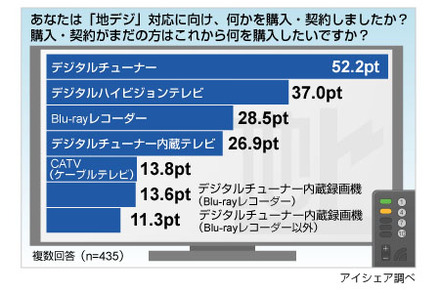 アイシェア調べ