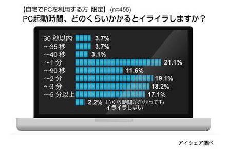 PC起動時間に関する意識調査