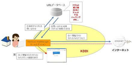 「au one net安心アクセスサービス」概要