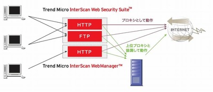 「Trend Micro InterScan Web Security」概念図