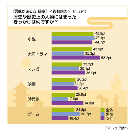 歴史好きに関する意識調査