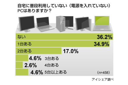 アイシェア調べ