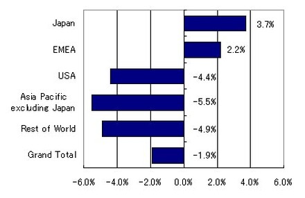 2008年第4四半期の世界PC出荷台数地域別、対前年成長率（速報値）